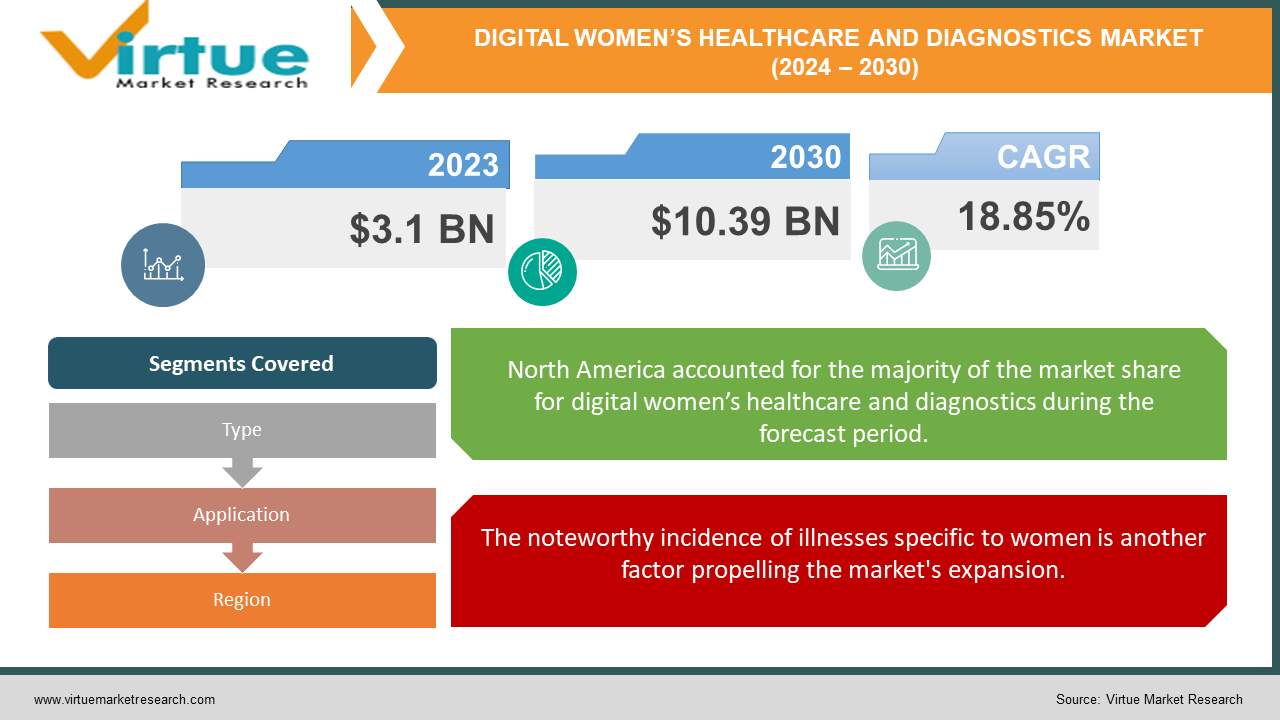 DIGITAL WOMEN’S HEALTHCARE AND DIAGNOSTICS MARKET